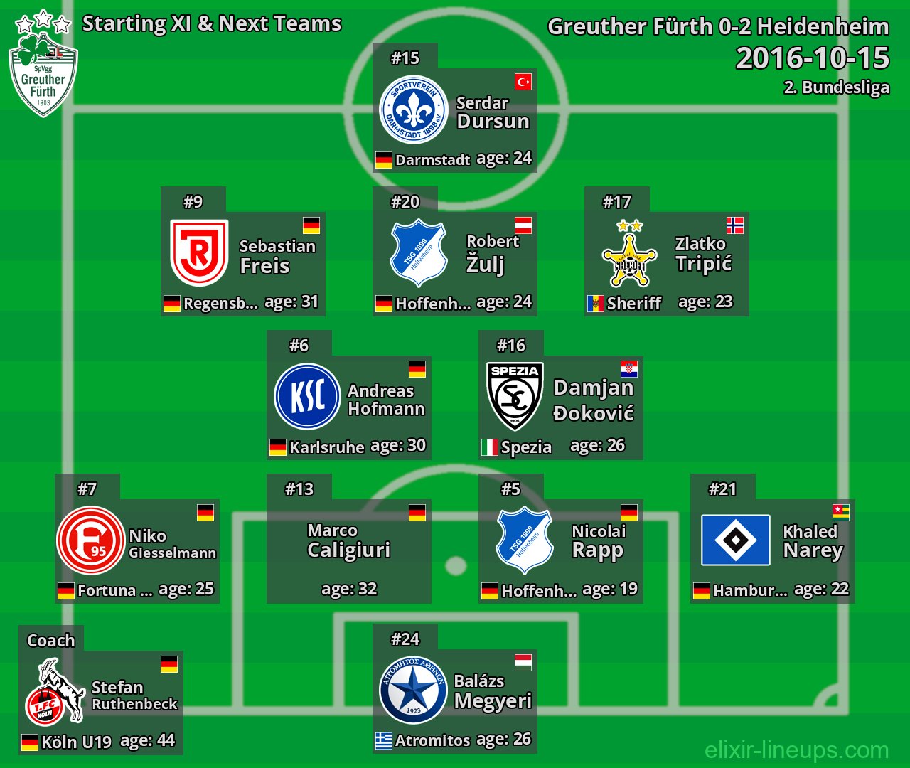Greuther Fürth Starting XI & Next Teams 2016-10-15