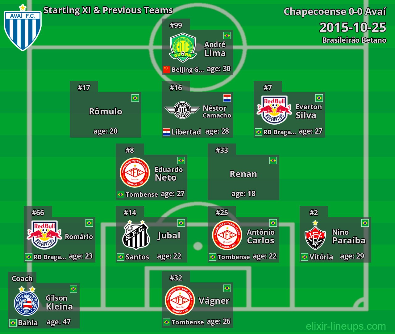 Avaí Starting XI & Previous Teams 2015-10-25