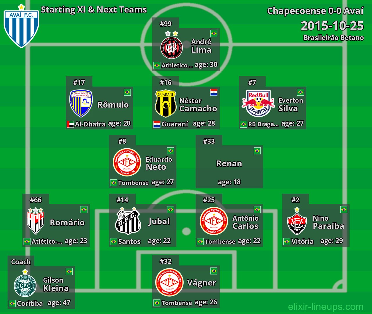 Avaí Starting XI & Next Teams 2015-10-25