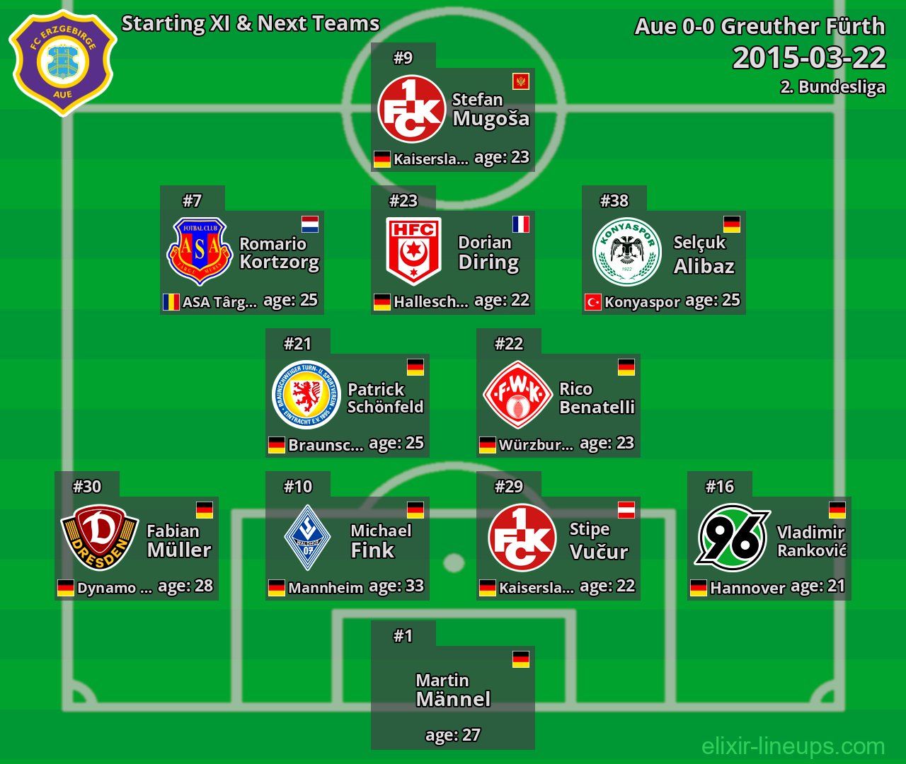 Aue Starting XI & Next Teams 2015-03-22
