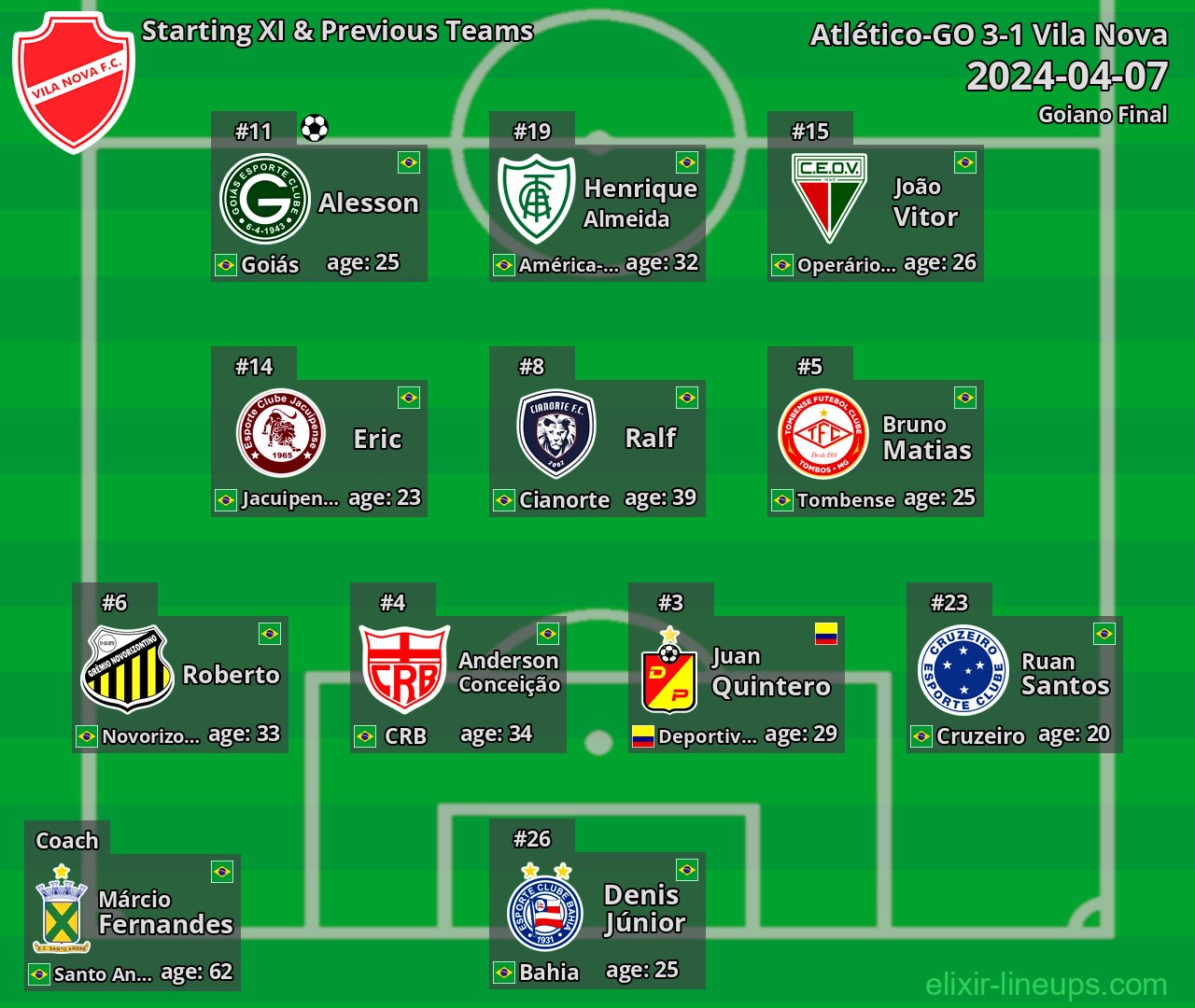 Vila Nova Starting XI & Previous Teams 2024-04-07
