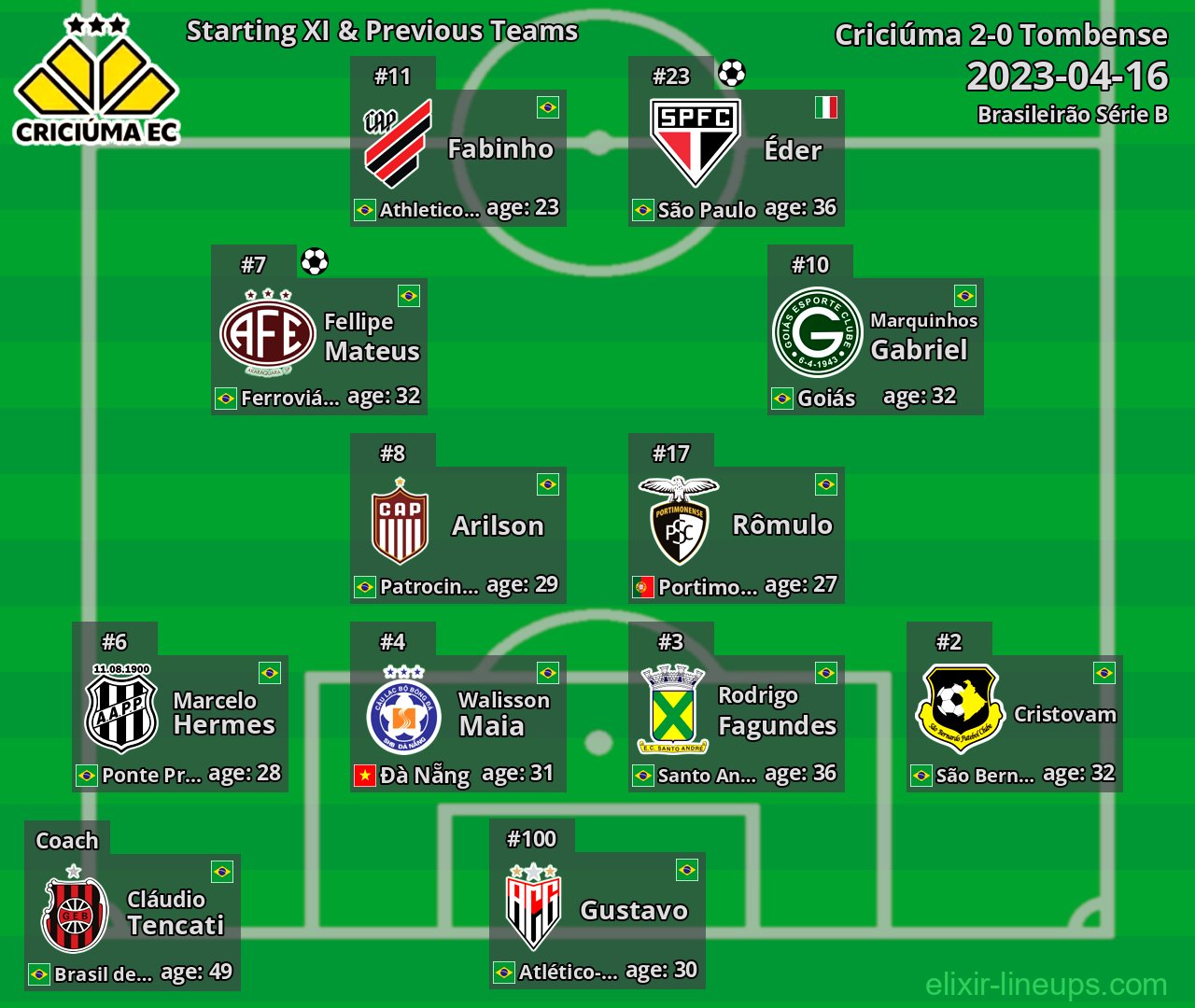 Criciúma Starting XI & Previous Teams 2023-04-16