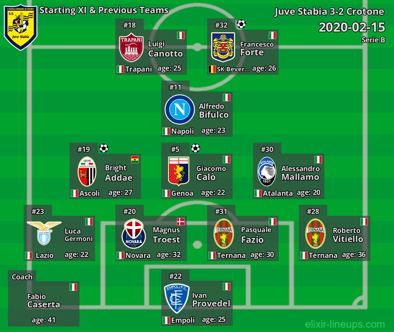 Juve Stabia Starting XI & Previous Teams 2020-02-15