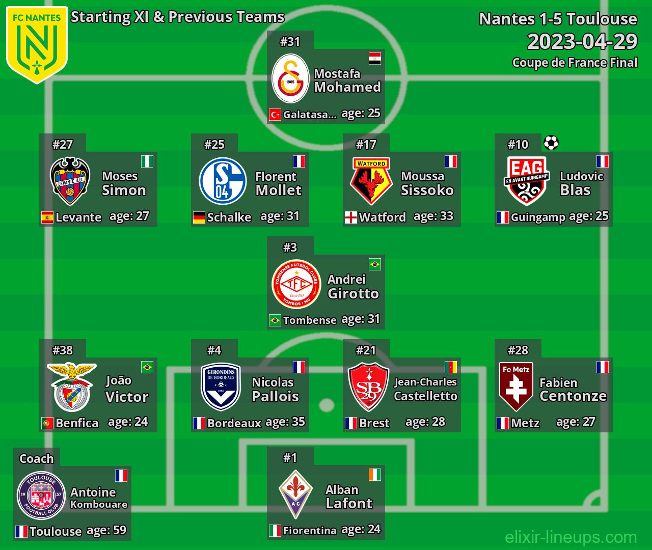 Nantes Starting XI & Previous Teams 2023-04-29
