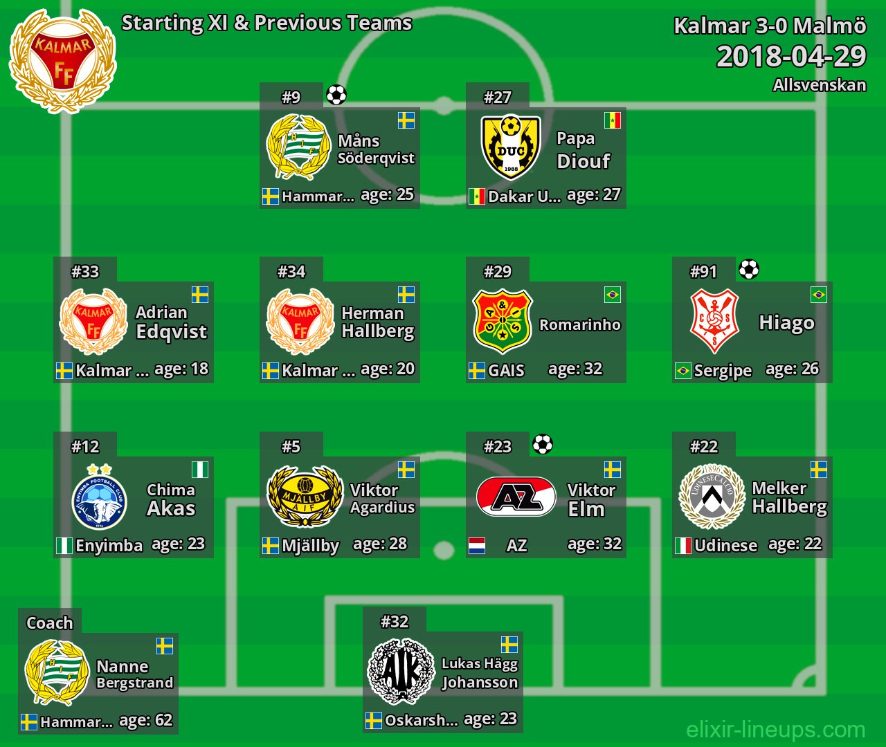 Kalmar Starting XI & Previous Teams 2018-04-29