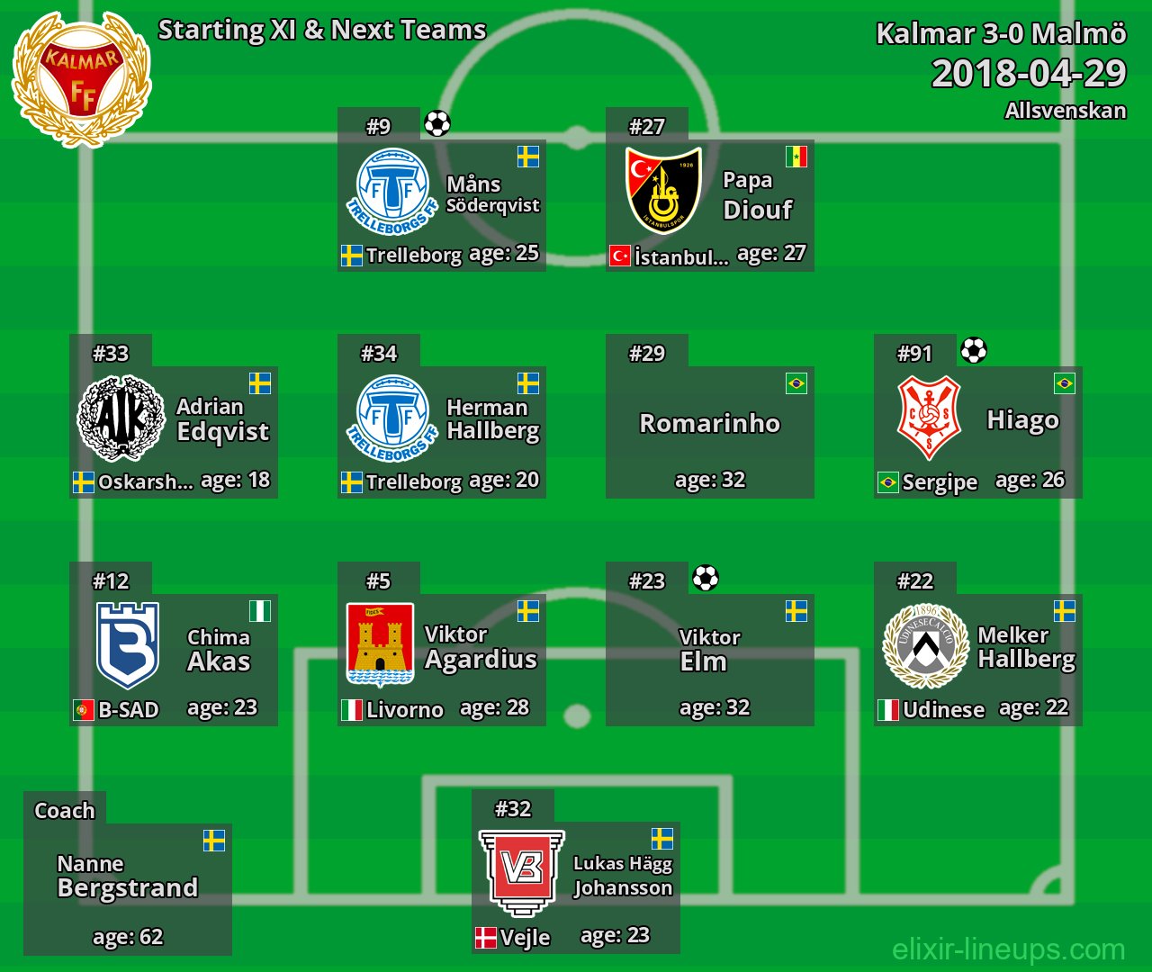Kalmar Starting XI & Next Teams 2018-04-29