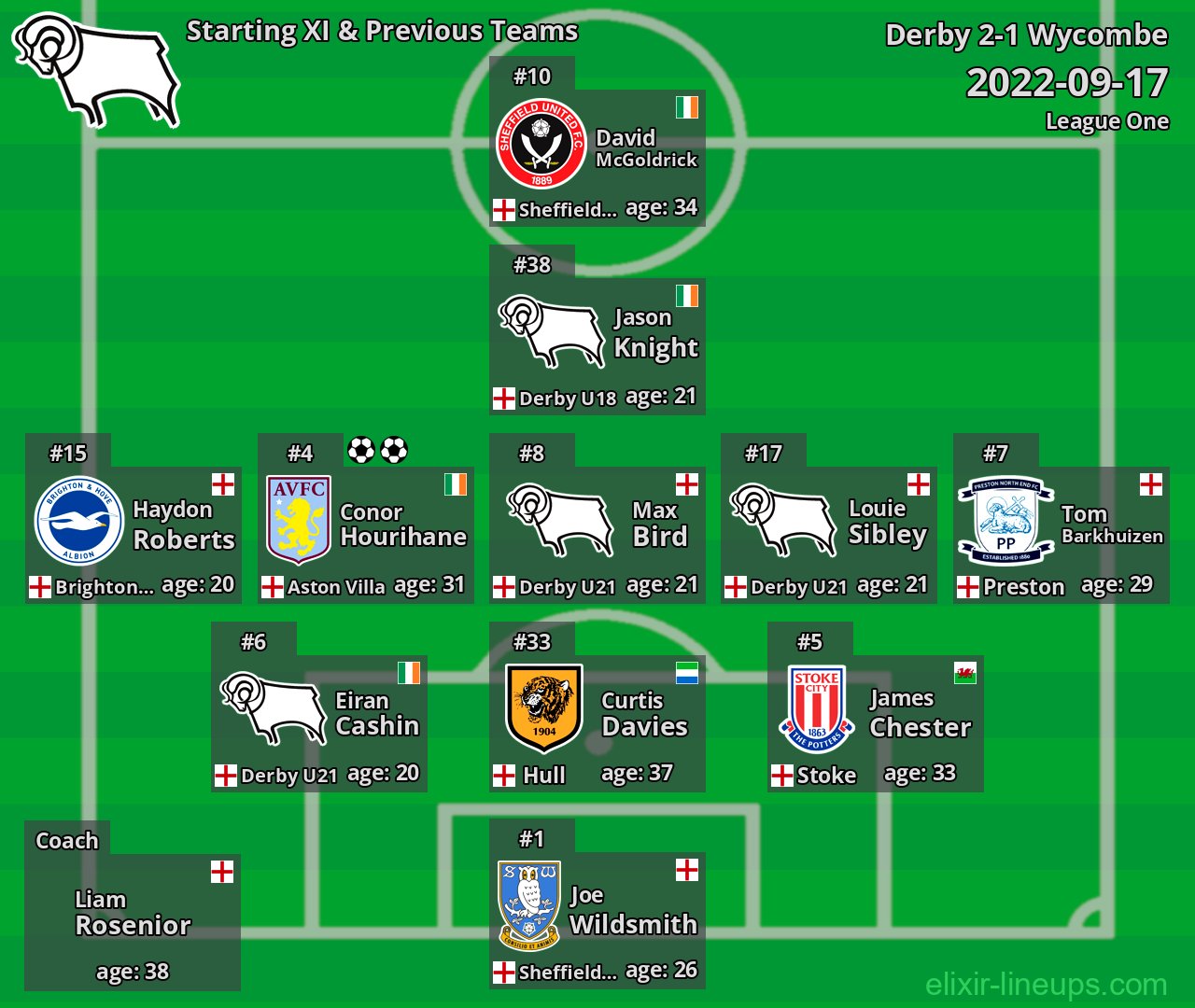 Derby Starting XI & Previous Teams 2022-09-17