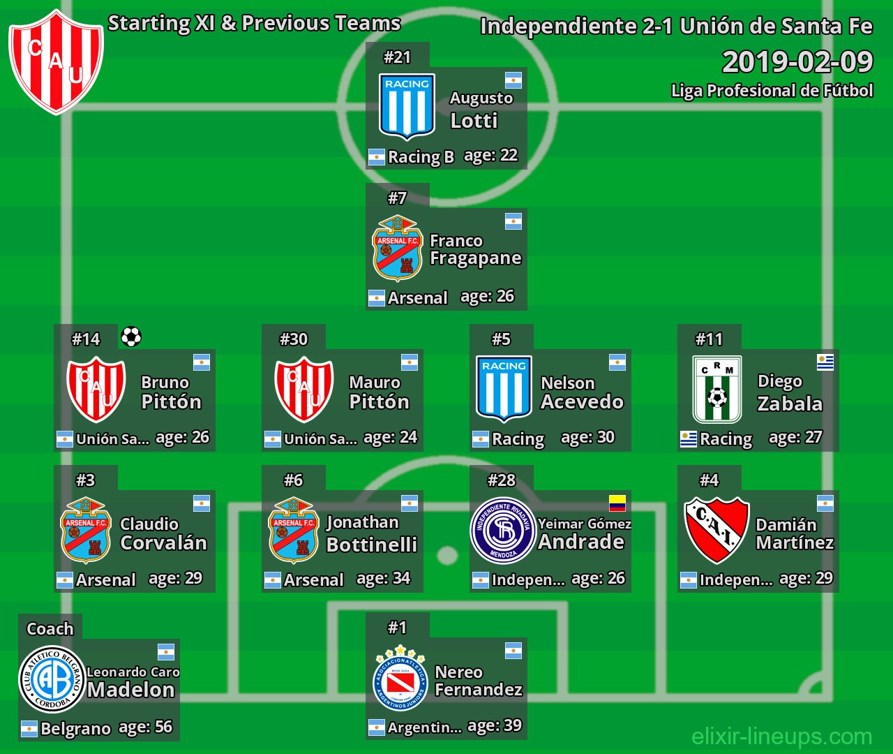 Unión de Santa Fe Starting XI & Previous Teams 2019-02-09