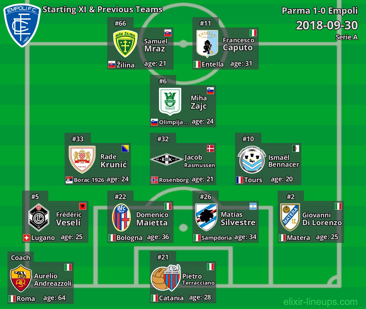 Empoli Starting XI & Previous Teams 2018-09-30