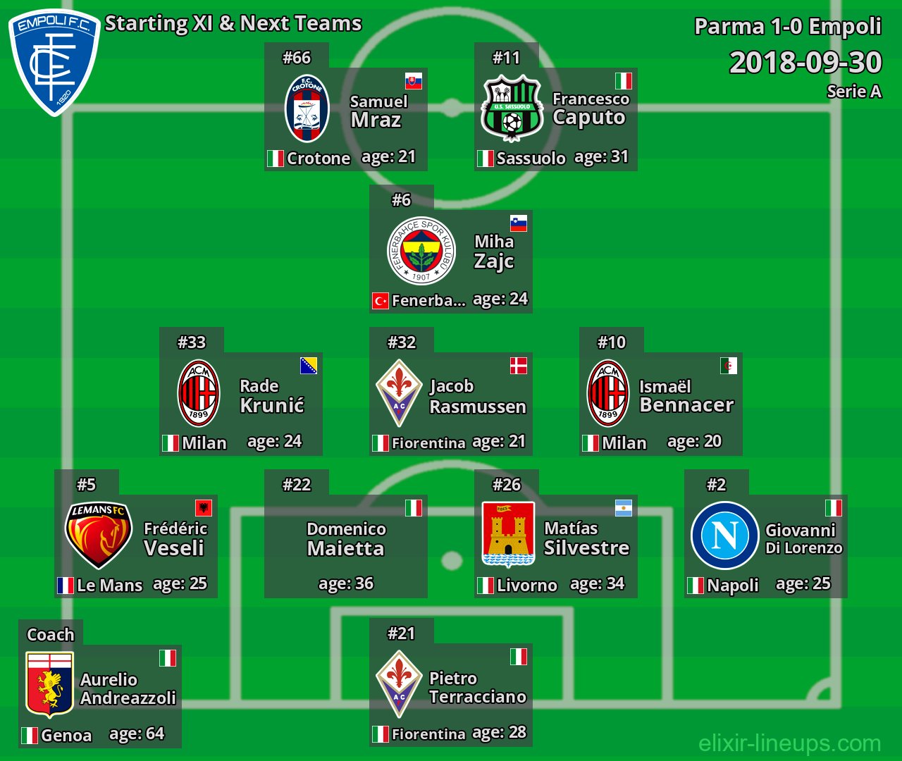 Empoli Starting XI & Next Teams 2018-09-30