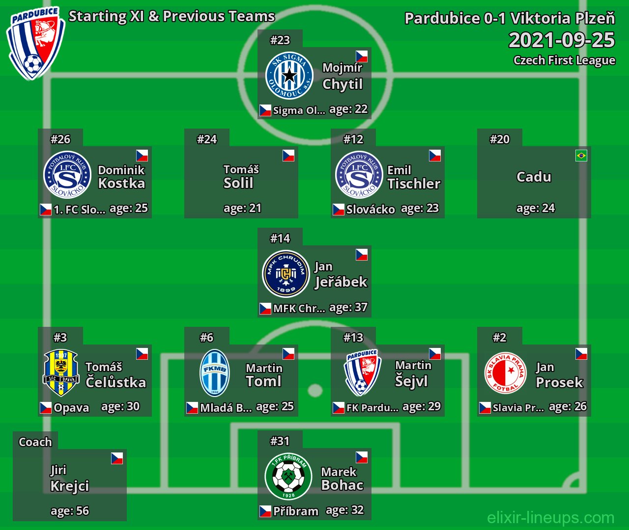 Pardubice Starting XI & Previous Teams 2021-09-25
