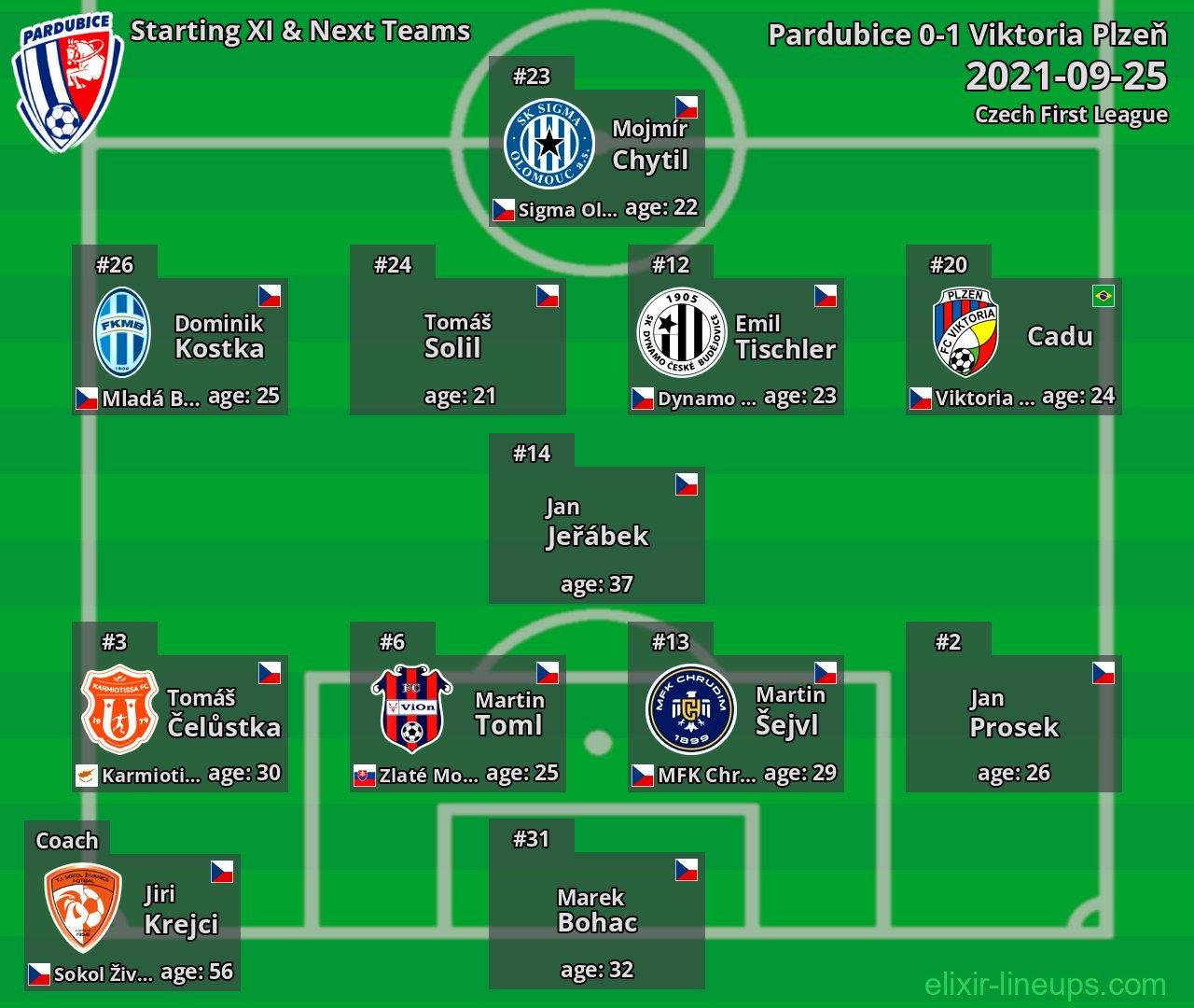 Pardubice Starting XI & Next Teams 2021-09-25