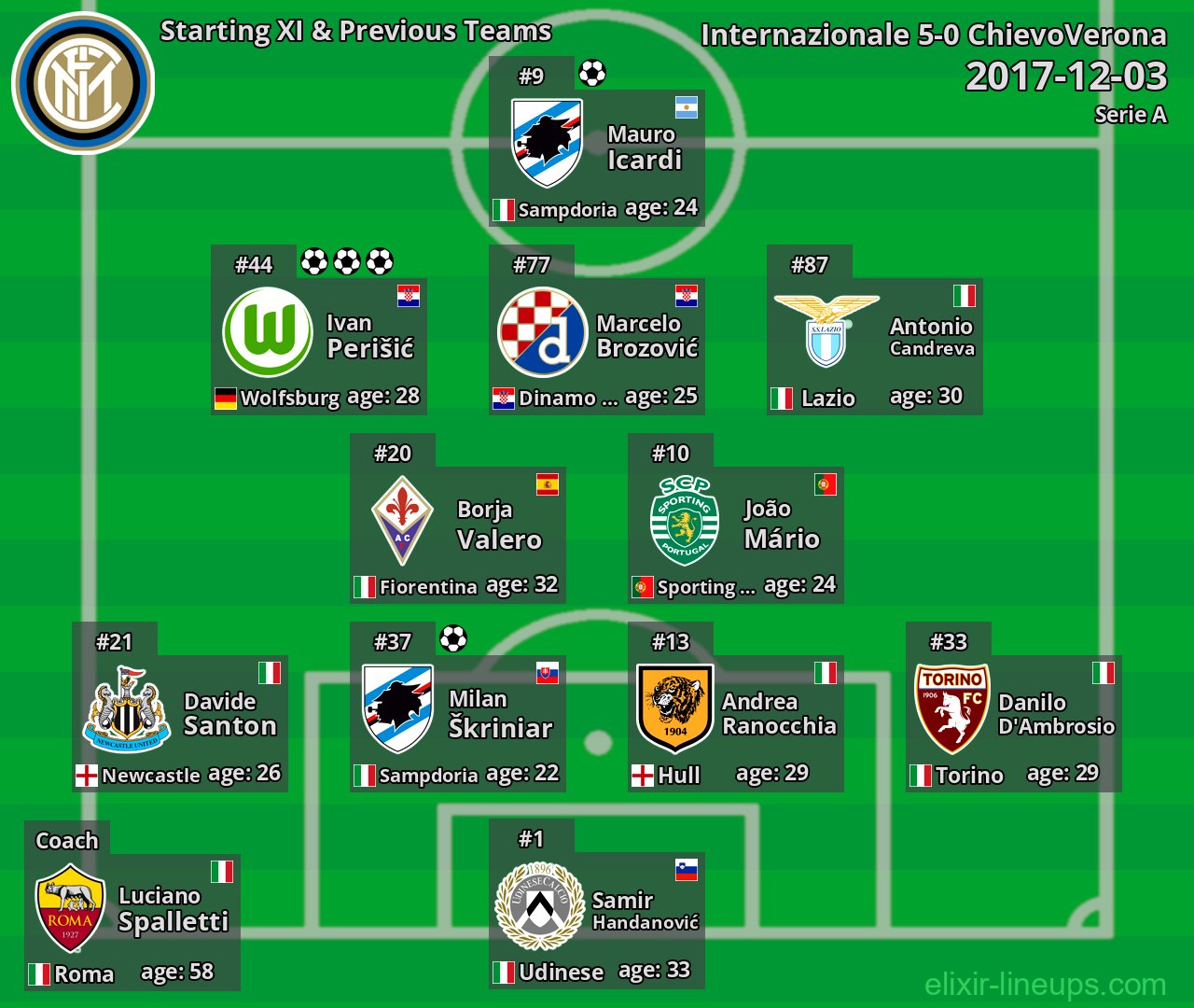 Internazionale Starting XI & Previous Teams 2017-12-03