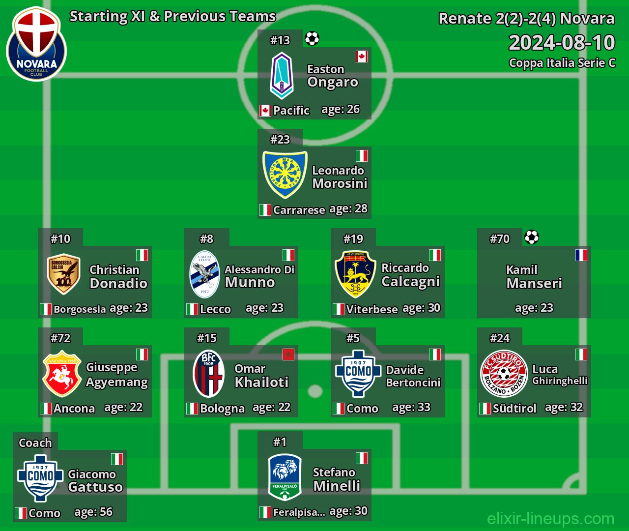 Novara Starting XI & Previous Teams 2024-08-10