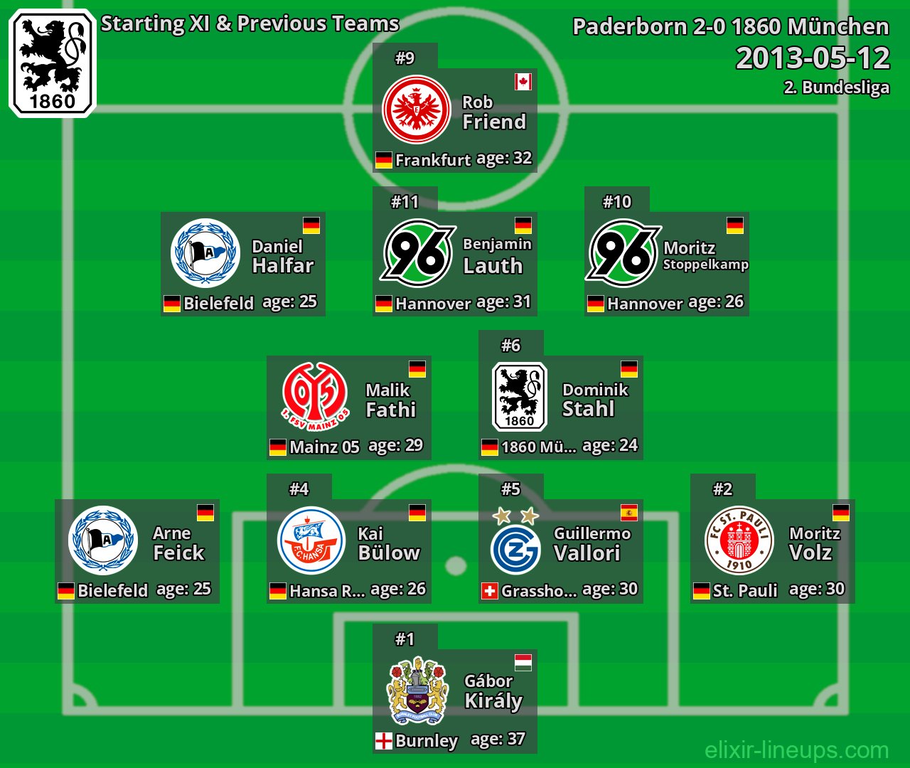 1860 München Starting XI & Previous Teams 2013-05-12