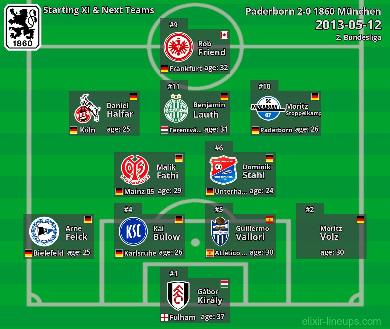 1860 München Starting XI & Next Teams 2013-05-12