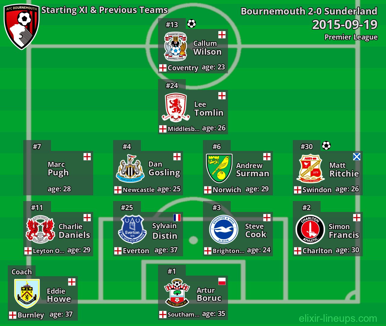 Bournemouth Starting XI & Previous Teams 2015-09-19