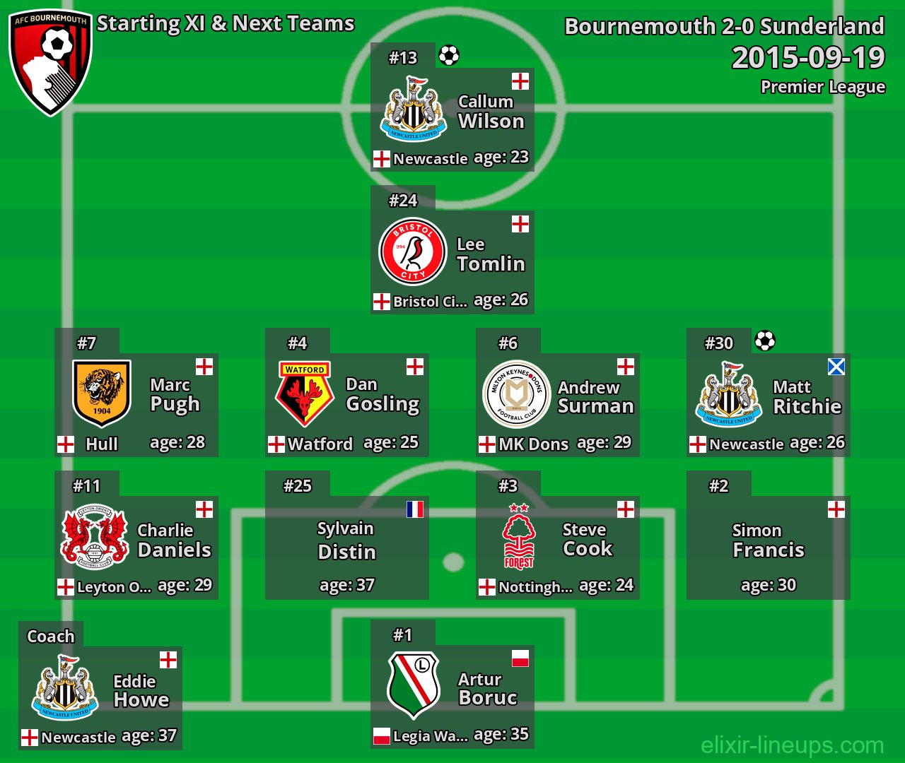 Bournemouth Starting XI & Next Teams 2015-09-19
