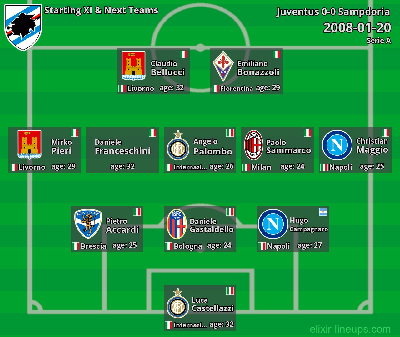 Sampdoria Starting XI & Next Teams 2008-01-20