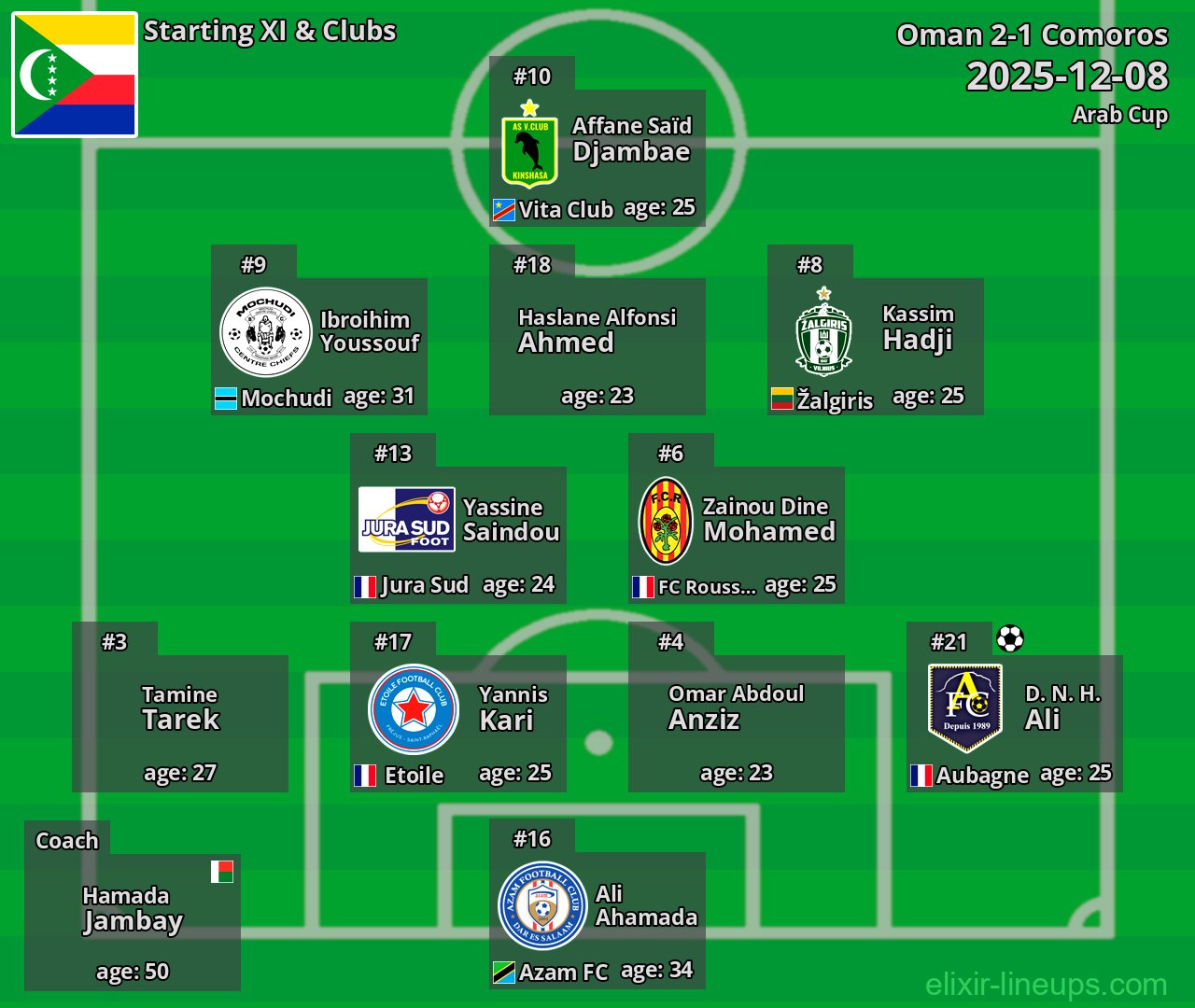 Comoros Starting XI 2025-12-08