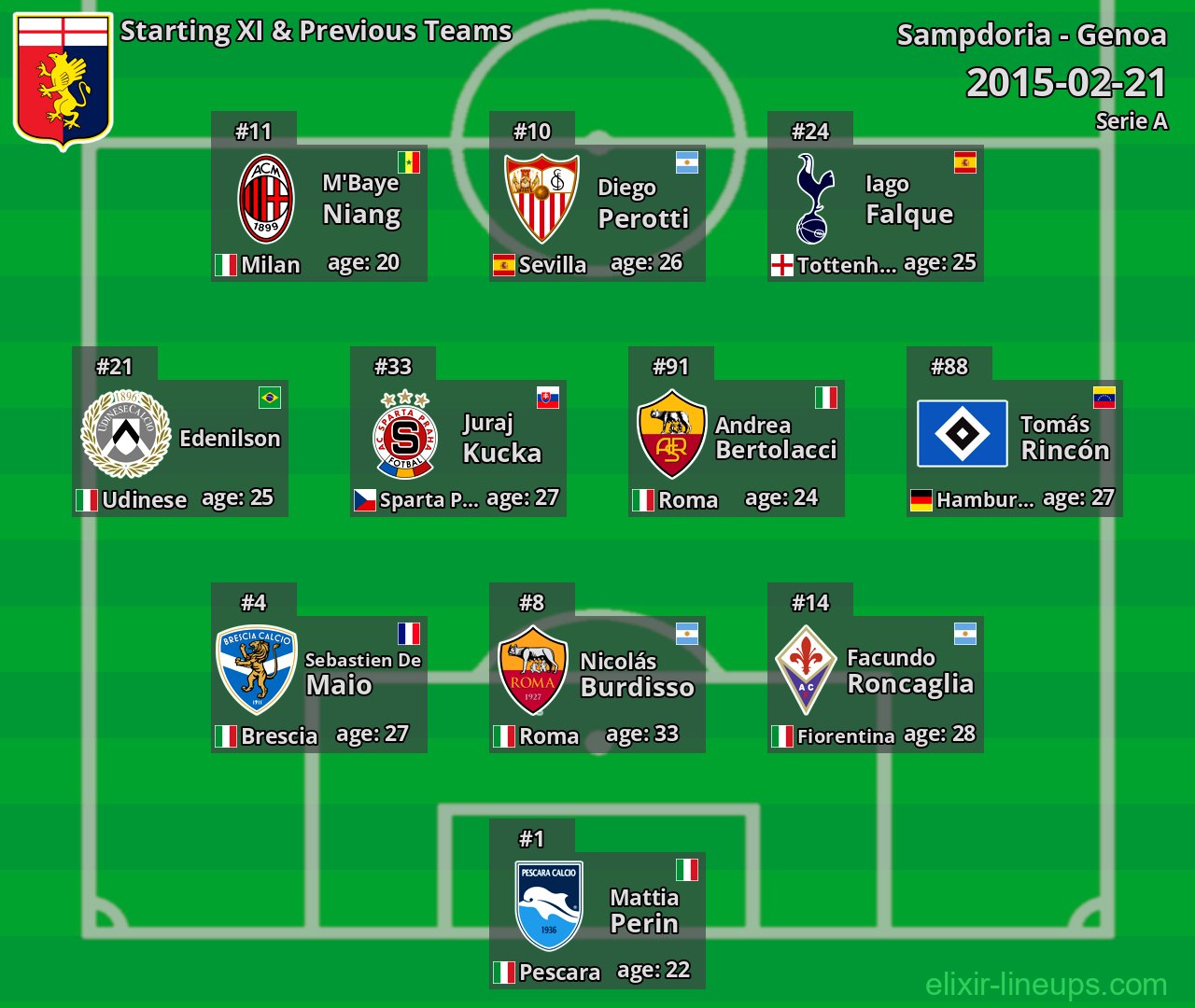 Genoa Starting XI & Previous Teams 2015-02-21