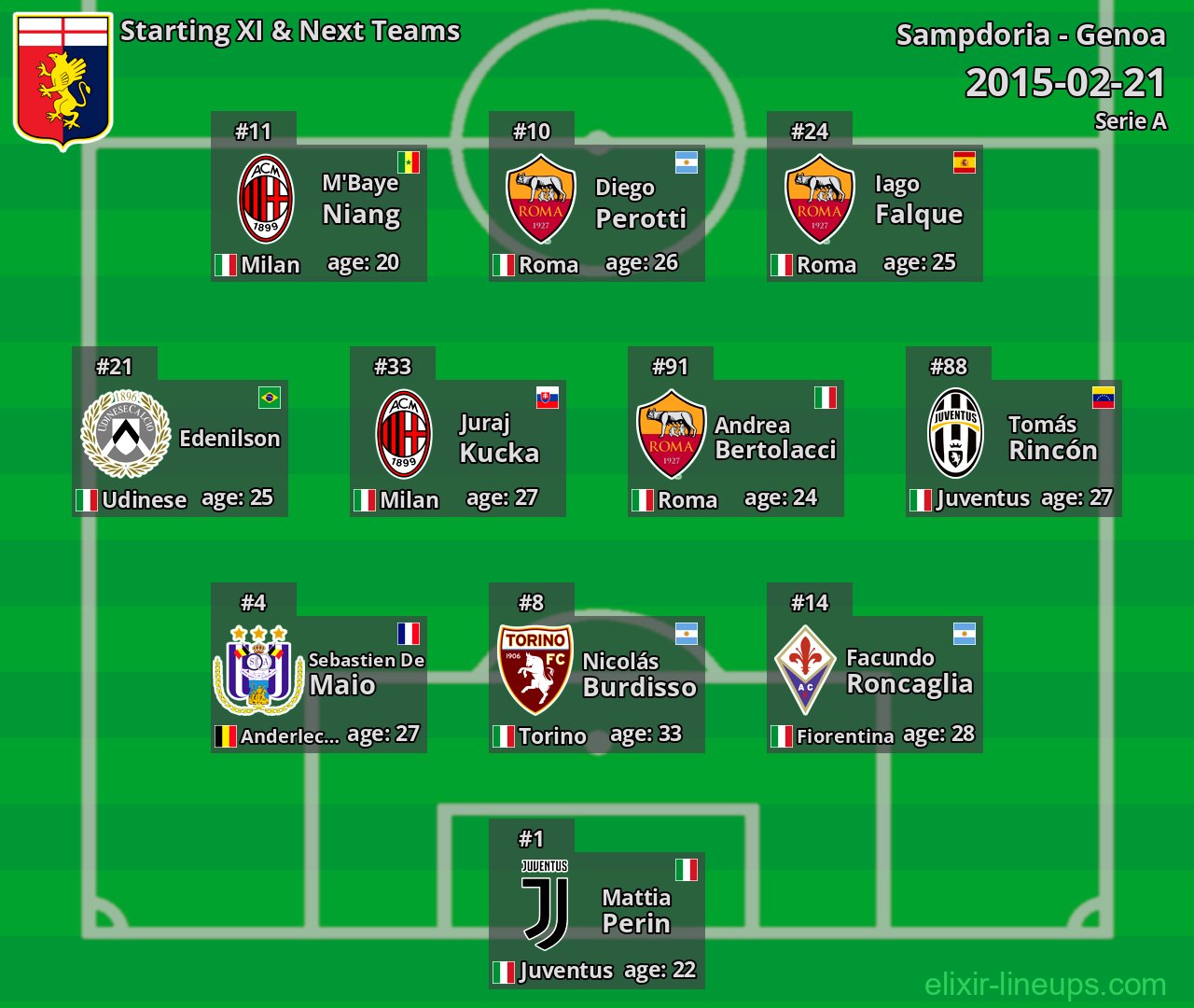 Genoa Starting XI & Next Teams 2015-02-21