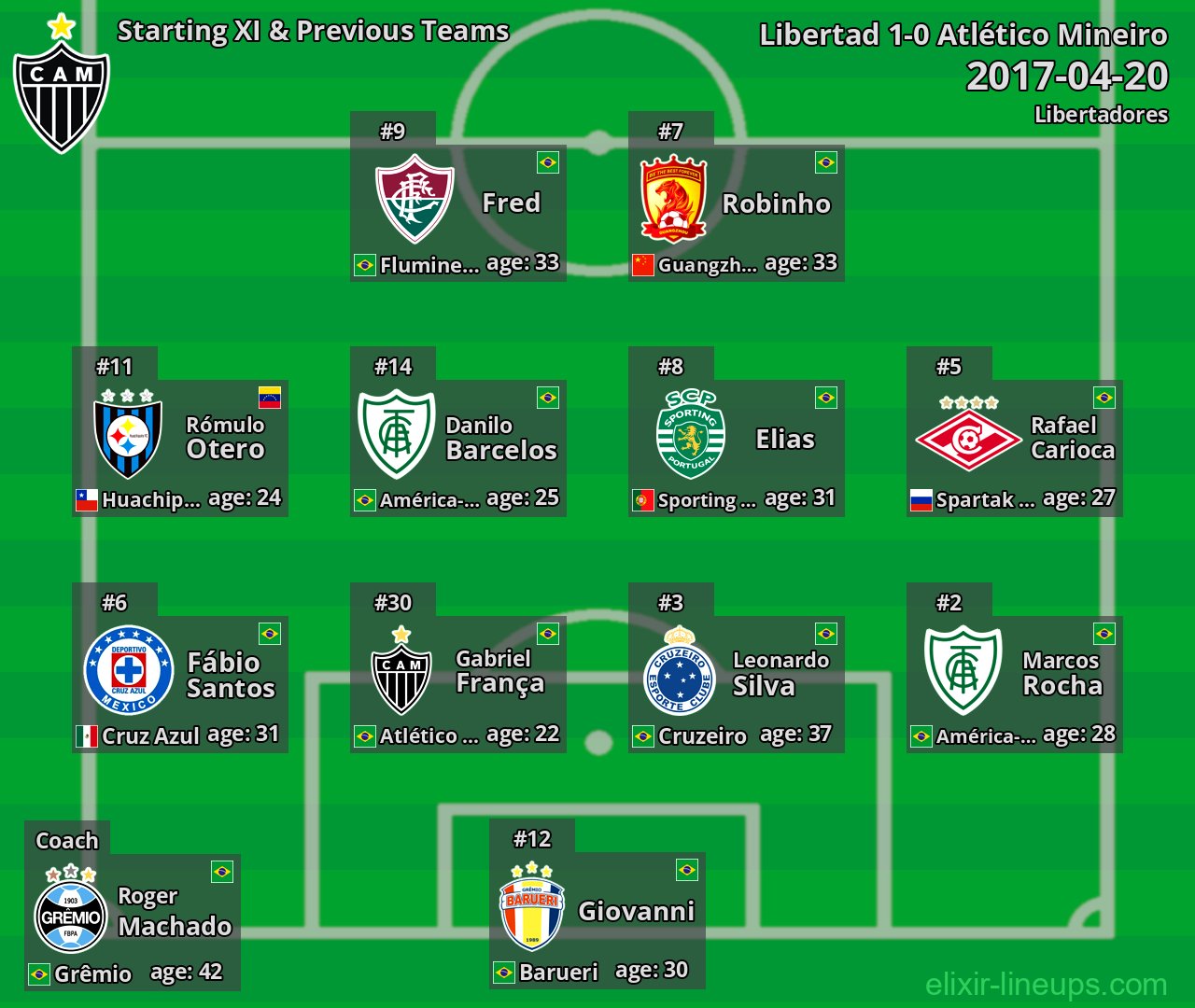 Atlético Mineiro Starting XI & Previous Teams 2017-04-20