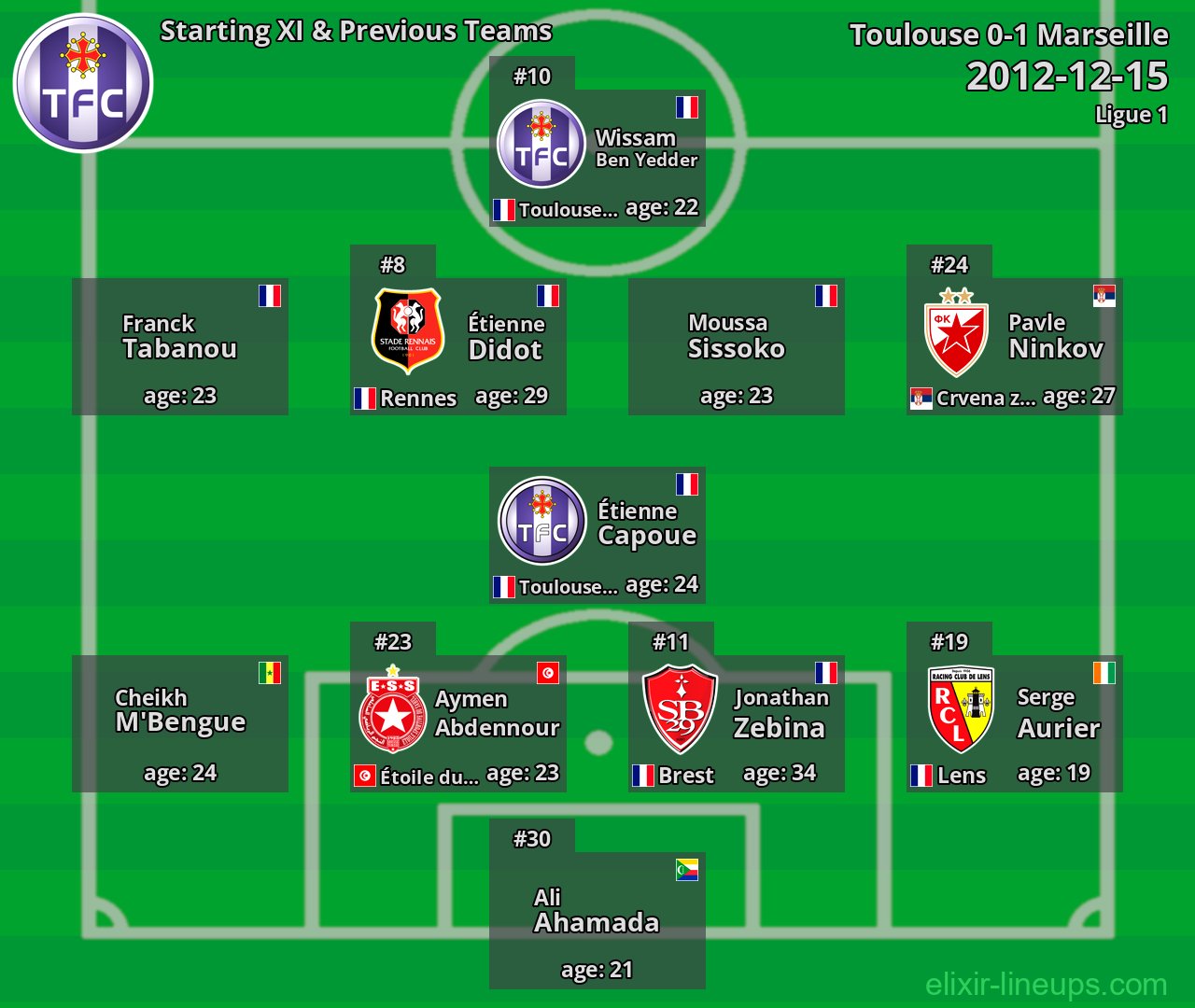 Toulouse Starting XI & Previous Teams 2012-12-15