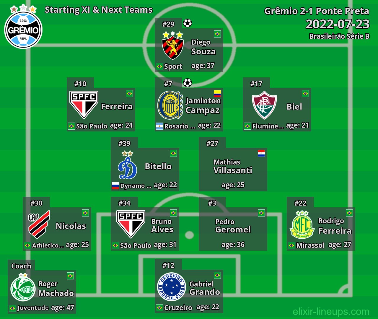 Grêmio Starting XI & Next Teams 2022-07-23