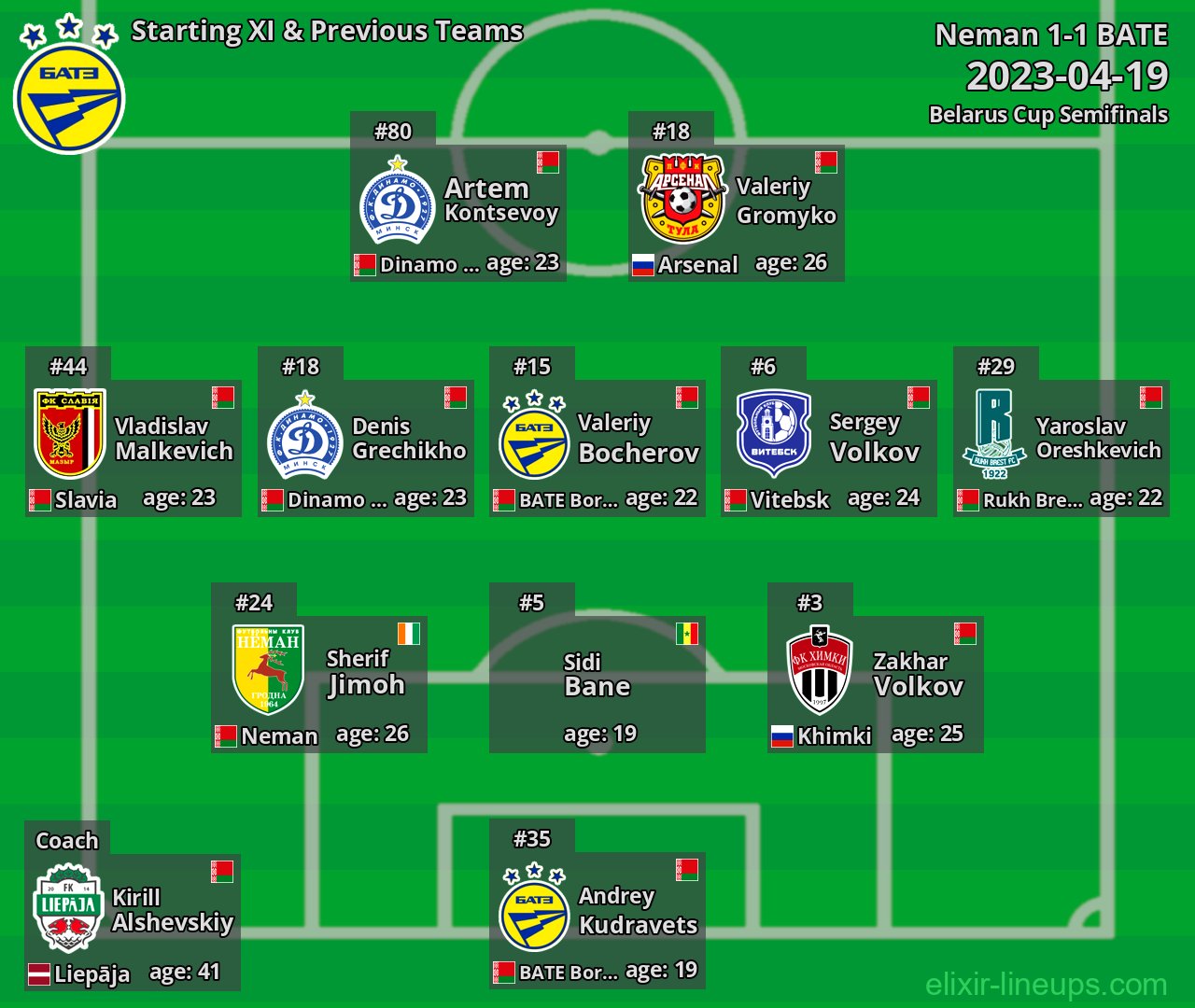 BATE Starting XI & Previous Teams 2023-04-19
