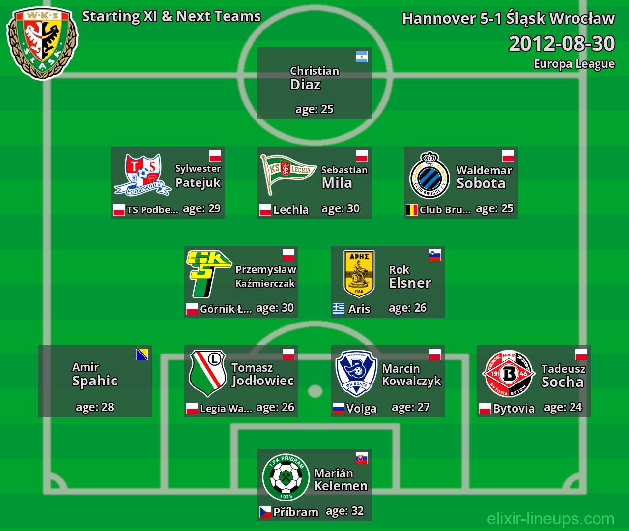 Śląsk Wrocław Starting XI & Next Teams 2012-08-30