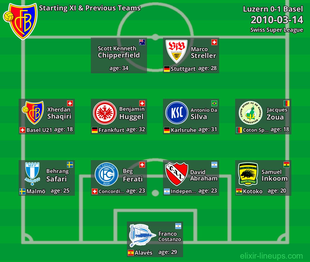 Basel Starting XI & Previous Teams 2010-03-14
