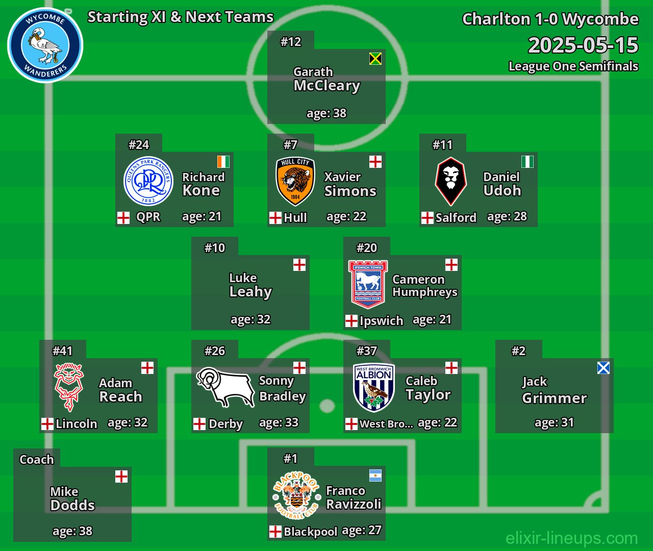 Wycombe Starting XI & Next Teams 2025-05-15