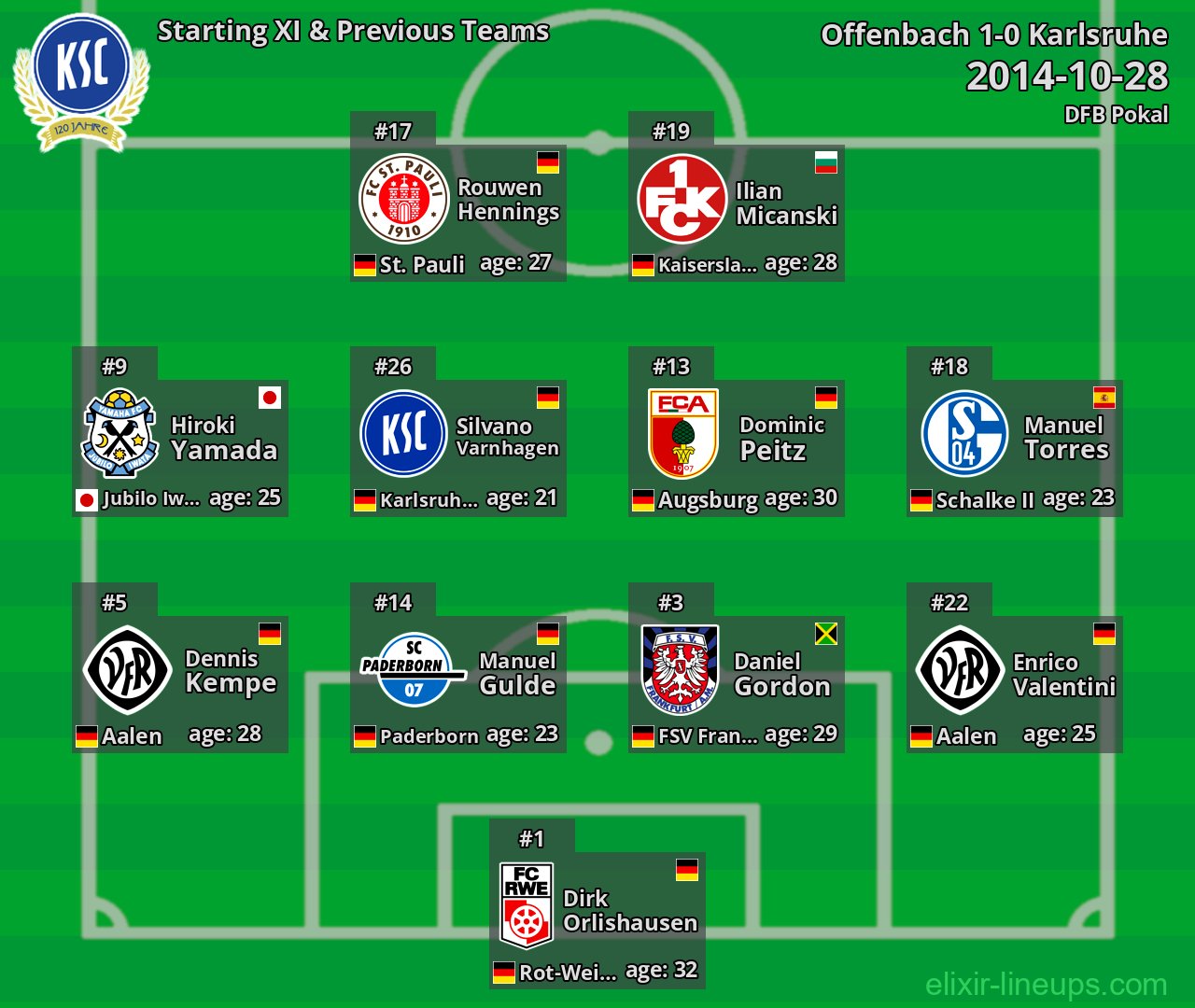 Karlsruhe Starting XI & Previous Teams 2014-10-28