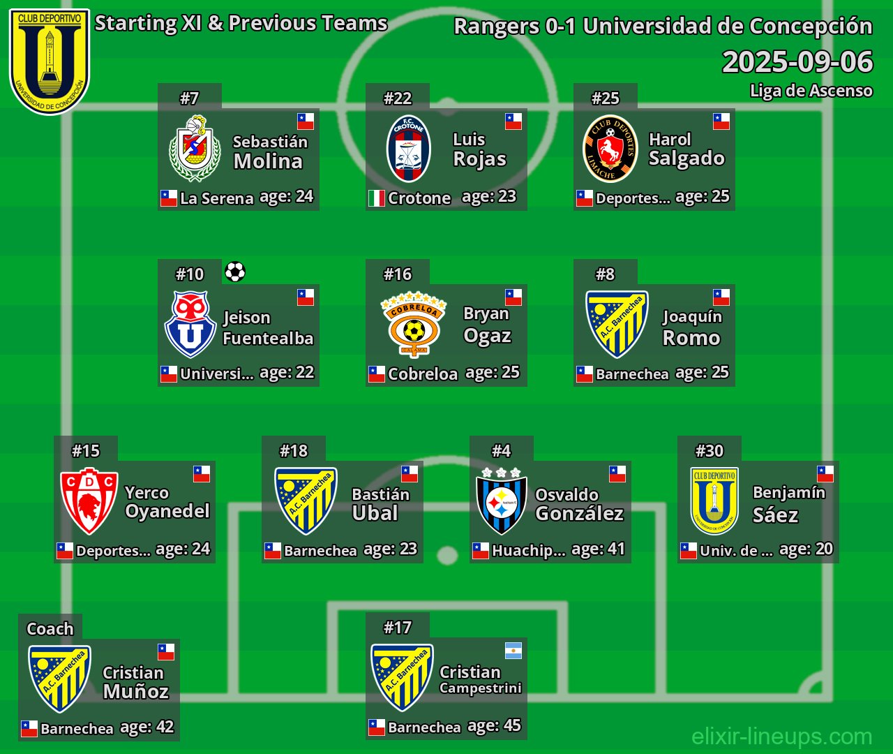 Universidad de Concepción Starting XI & Previous Teams 2025-09-06