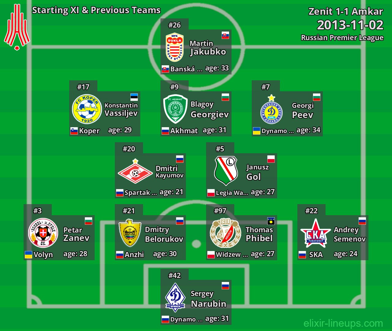 Amkar Starting XI & Previous Teams 2013-11-02