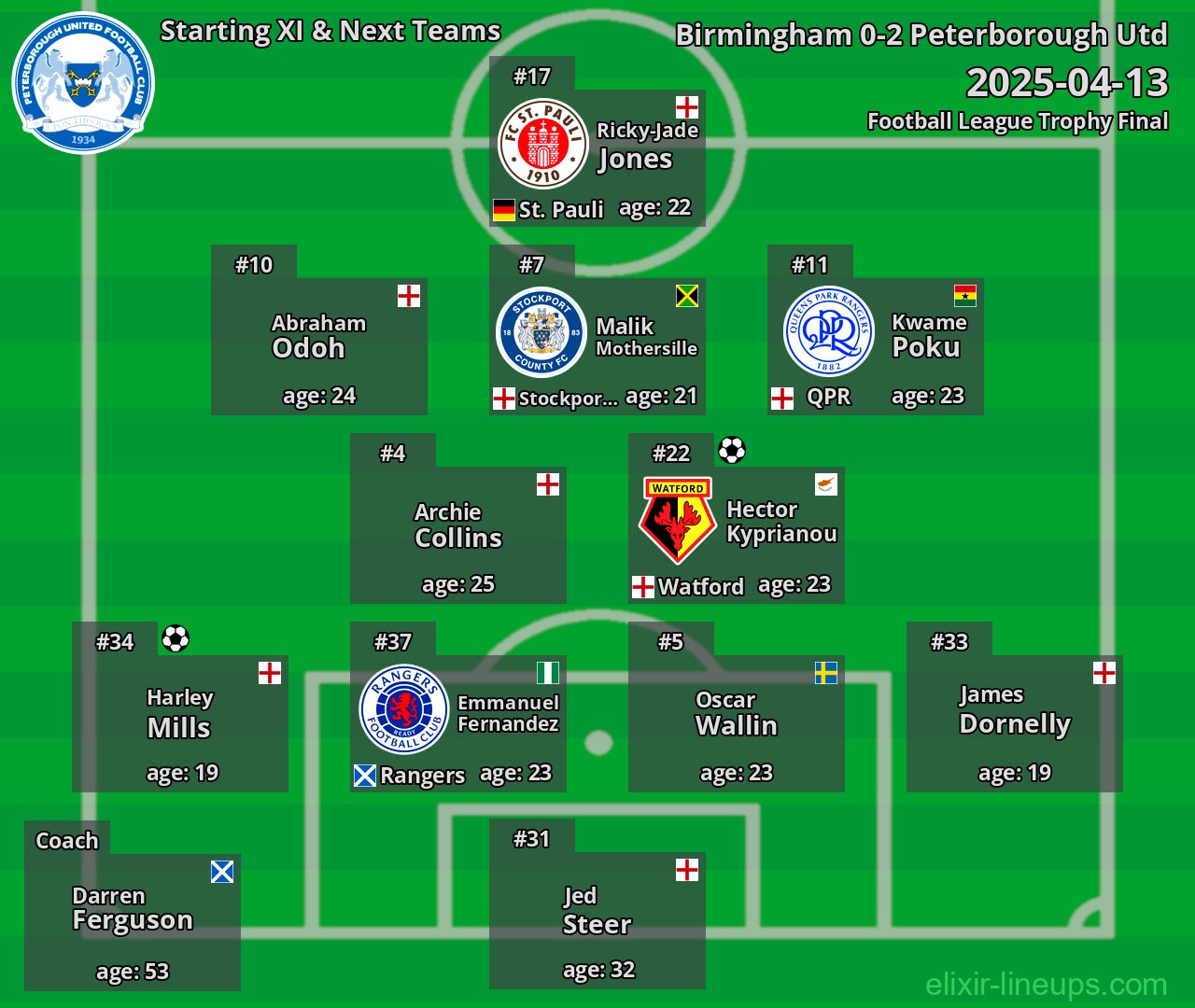 Peterborough Utd Starting XI & Next Teams 2025-04-13