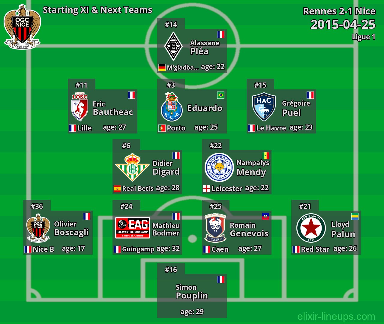 Nice Starting XI & Next Teams 2015-04-25