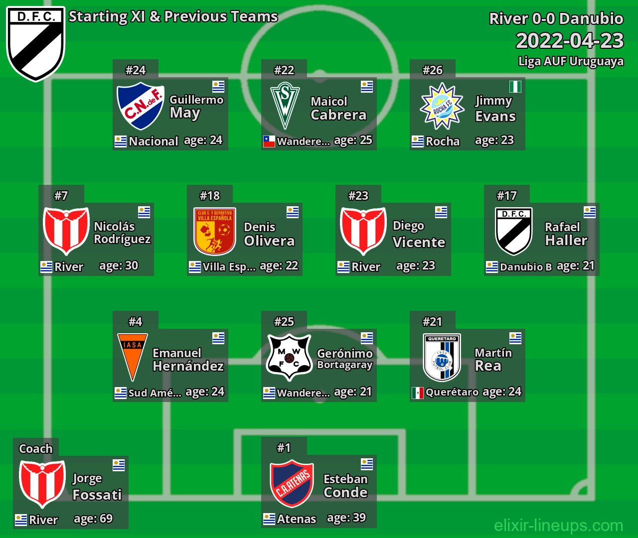 Danubio Starting XI & Previous Teams 2022-04-23