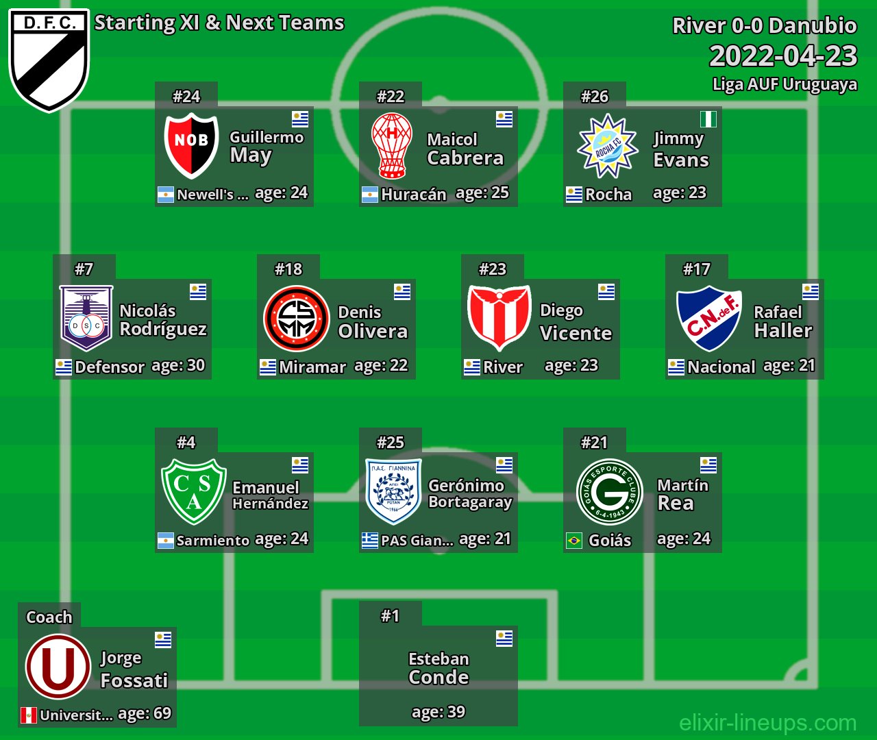 Danubio Starting XI & Next Teams 2022-04-23