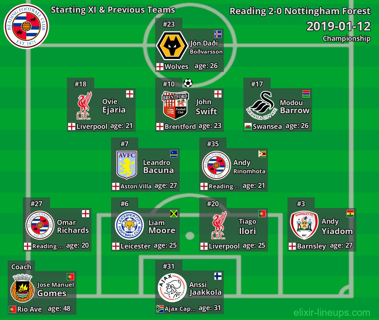 Reading Starting XI & Previous Teams 2019-01-12