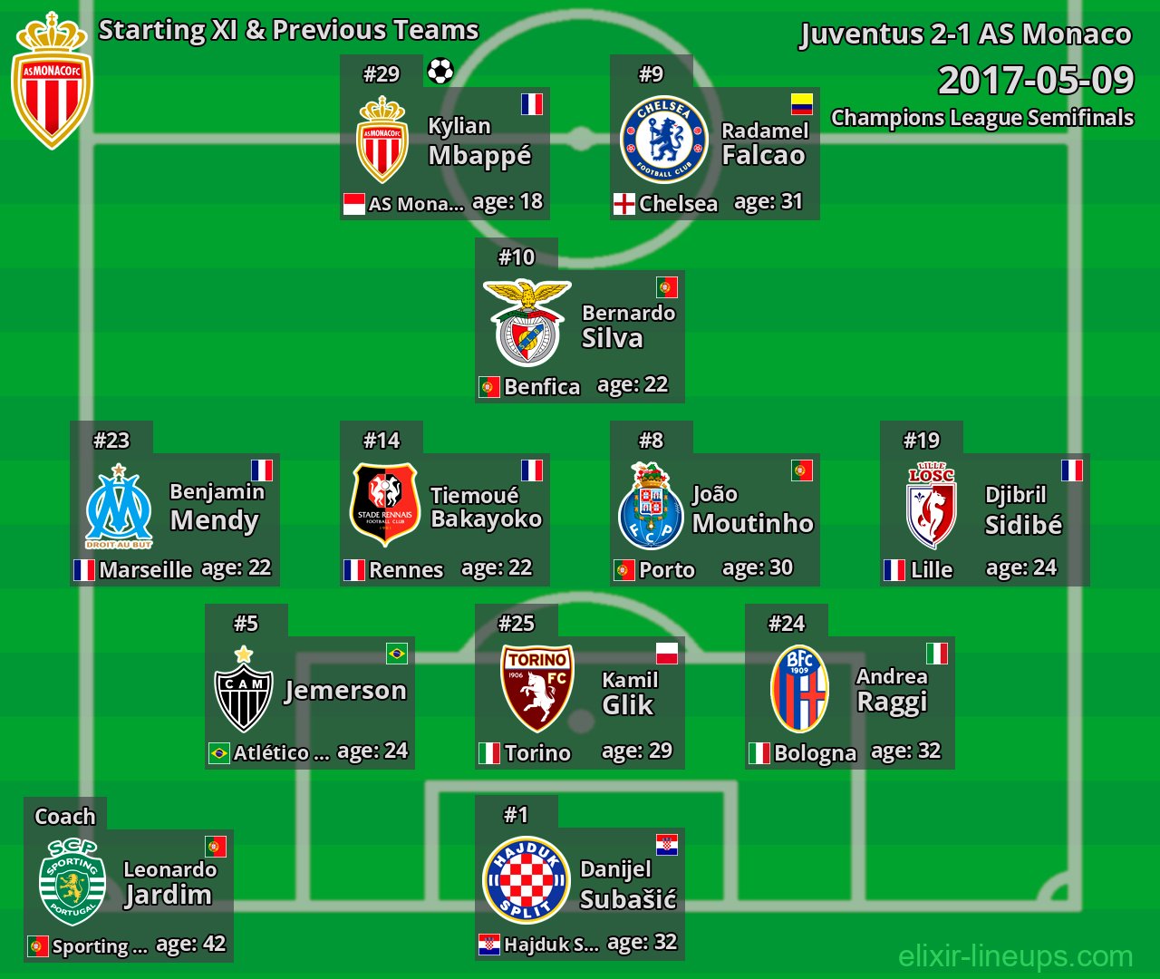 AS Monaco Starting XI & Previous Teams 2017-05-09