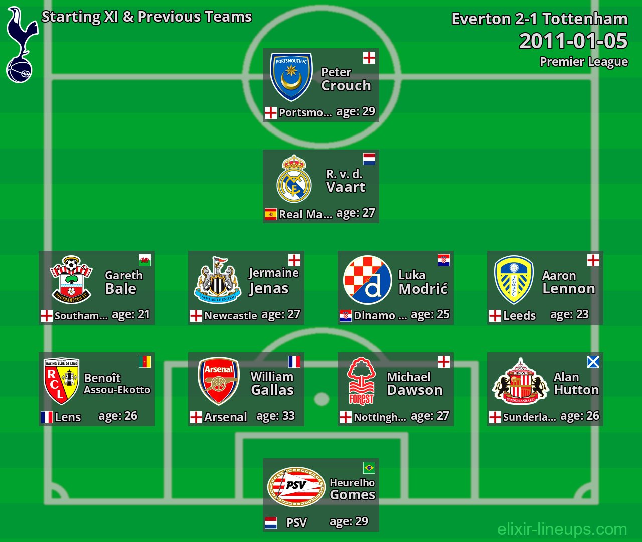 Tottenham Starting XI & Previous Teams 2011-01-05