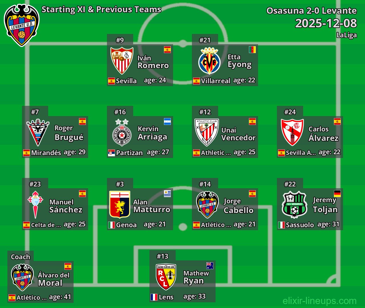 Levante Starting XI & Previous Teams 2025-12-08