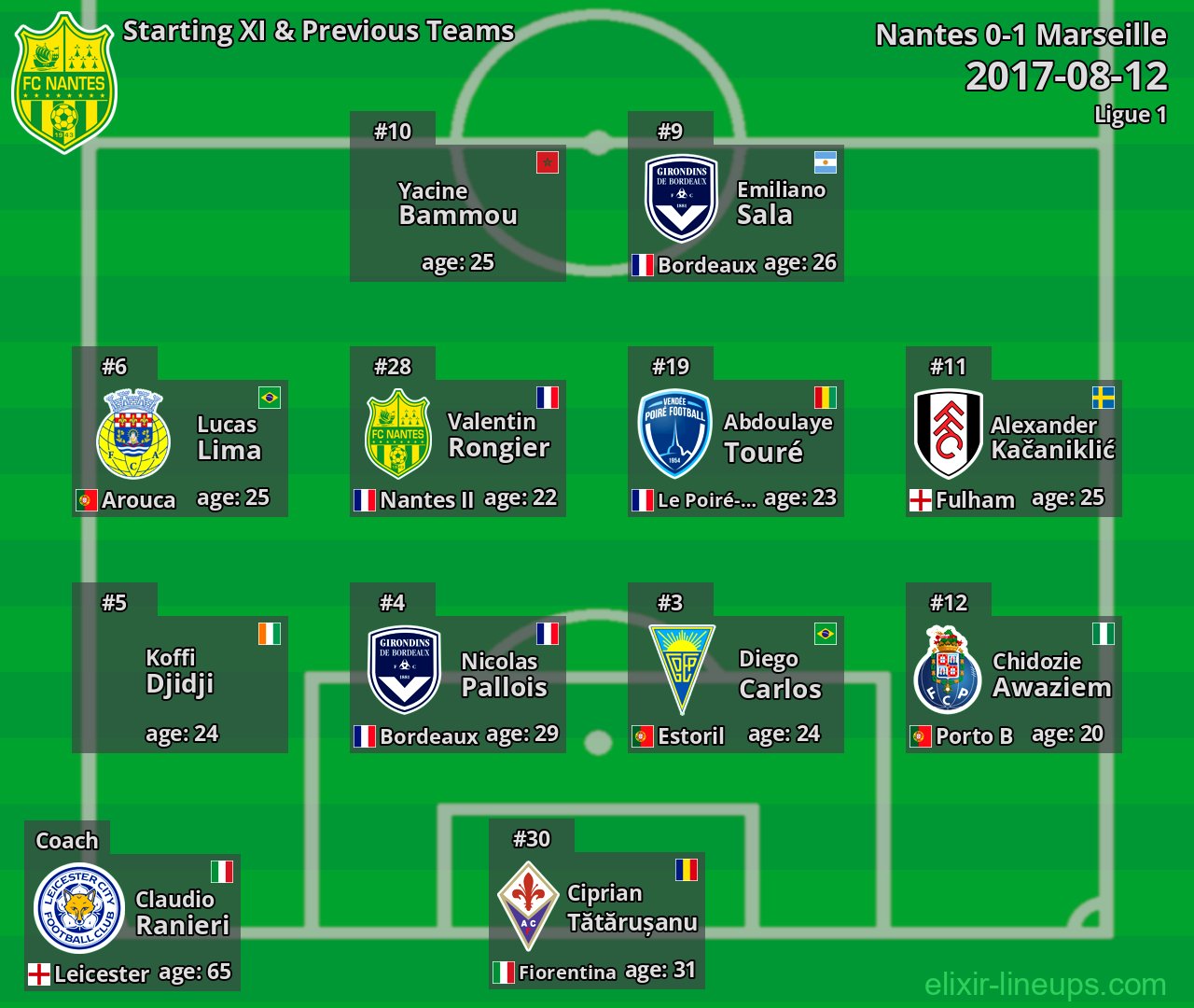Nantes Starting XI & Previous Teams 2017-08-12