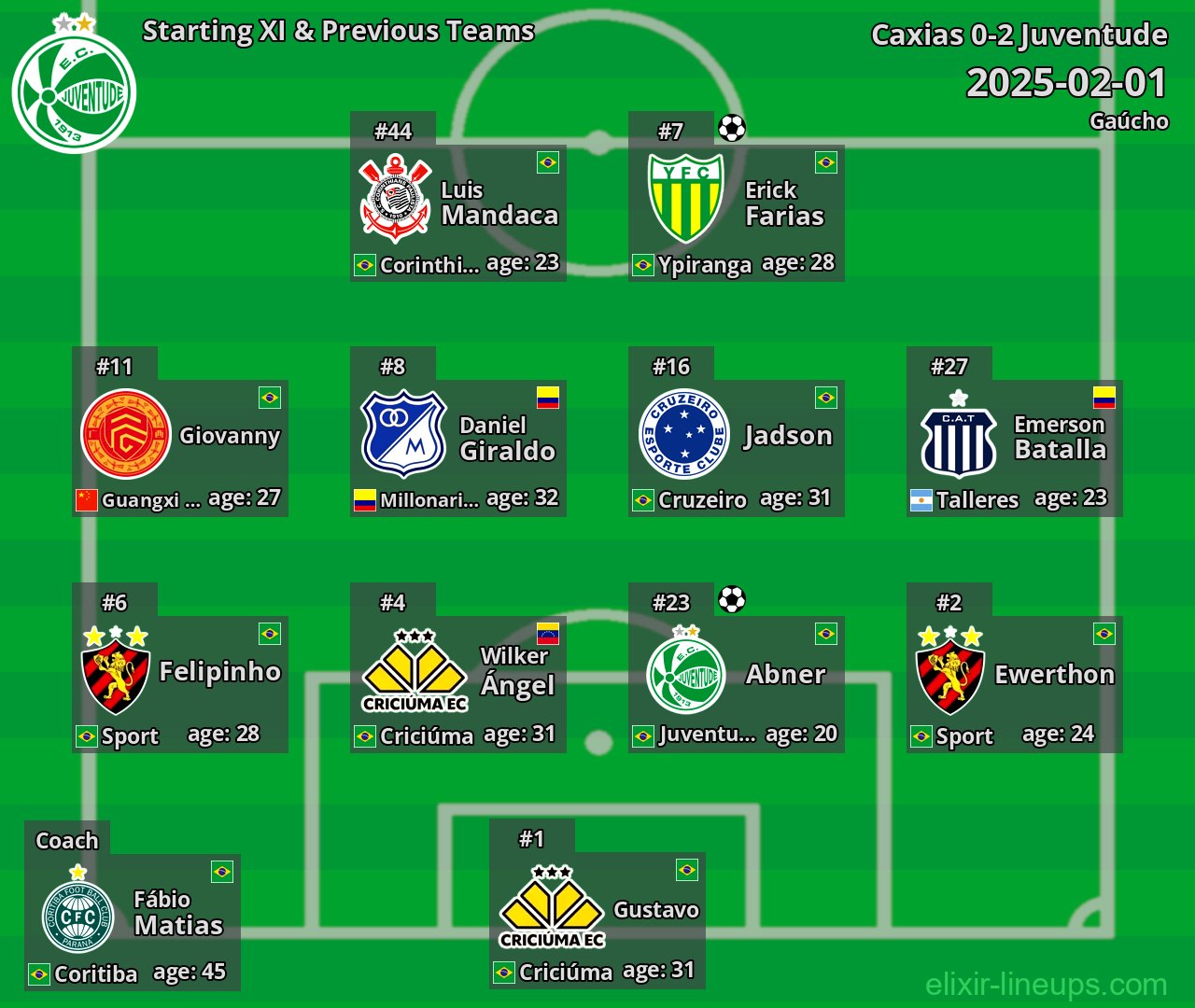 Juventude Starting XI & Previous Teams 2025-02-01