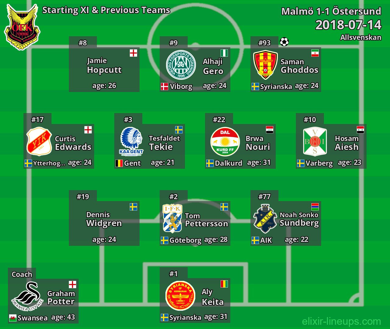 Östersund Starting XI & Previous Teams 2018-07-14