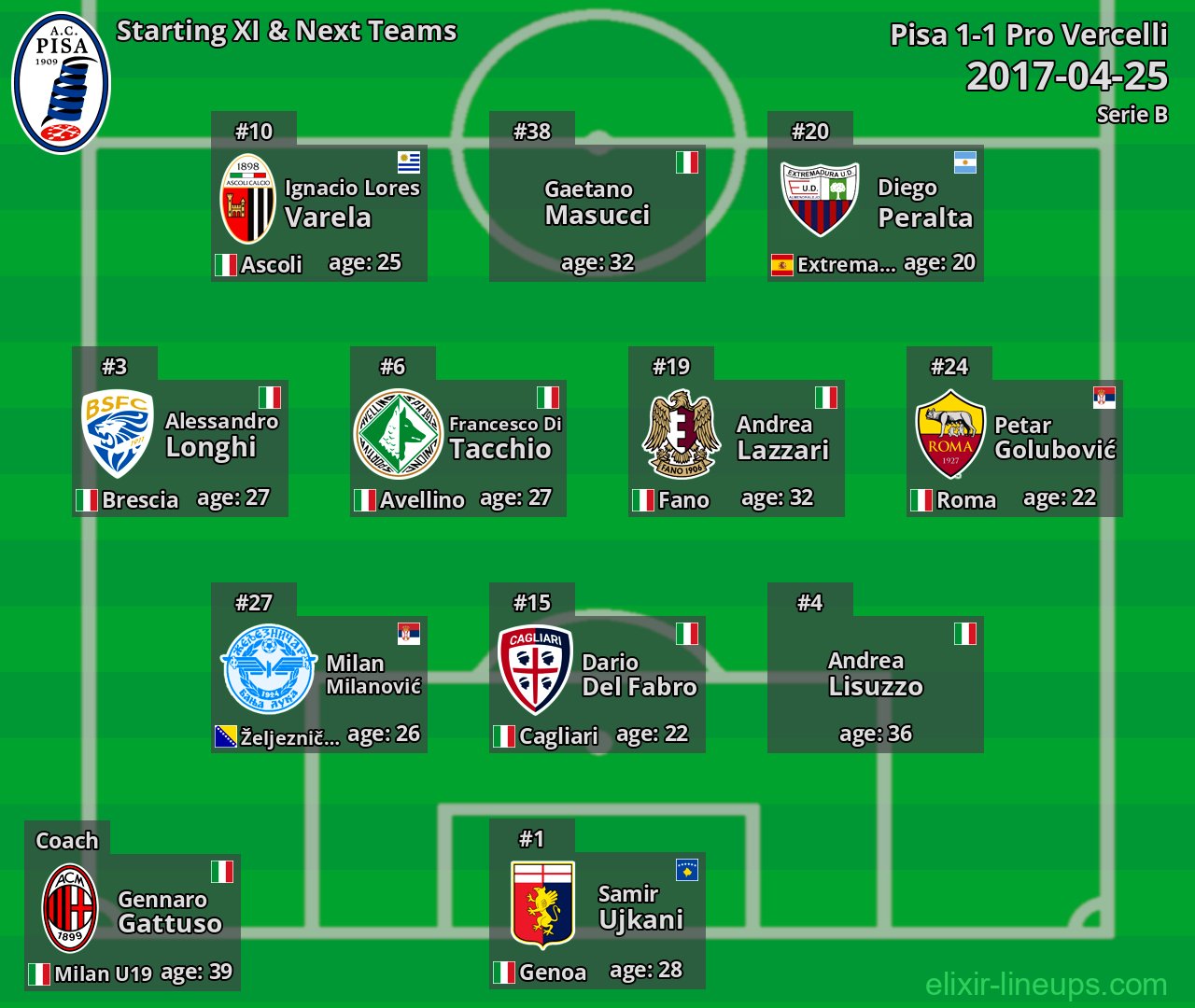 Pisa Starting XI & Next Teams 2017-04-25