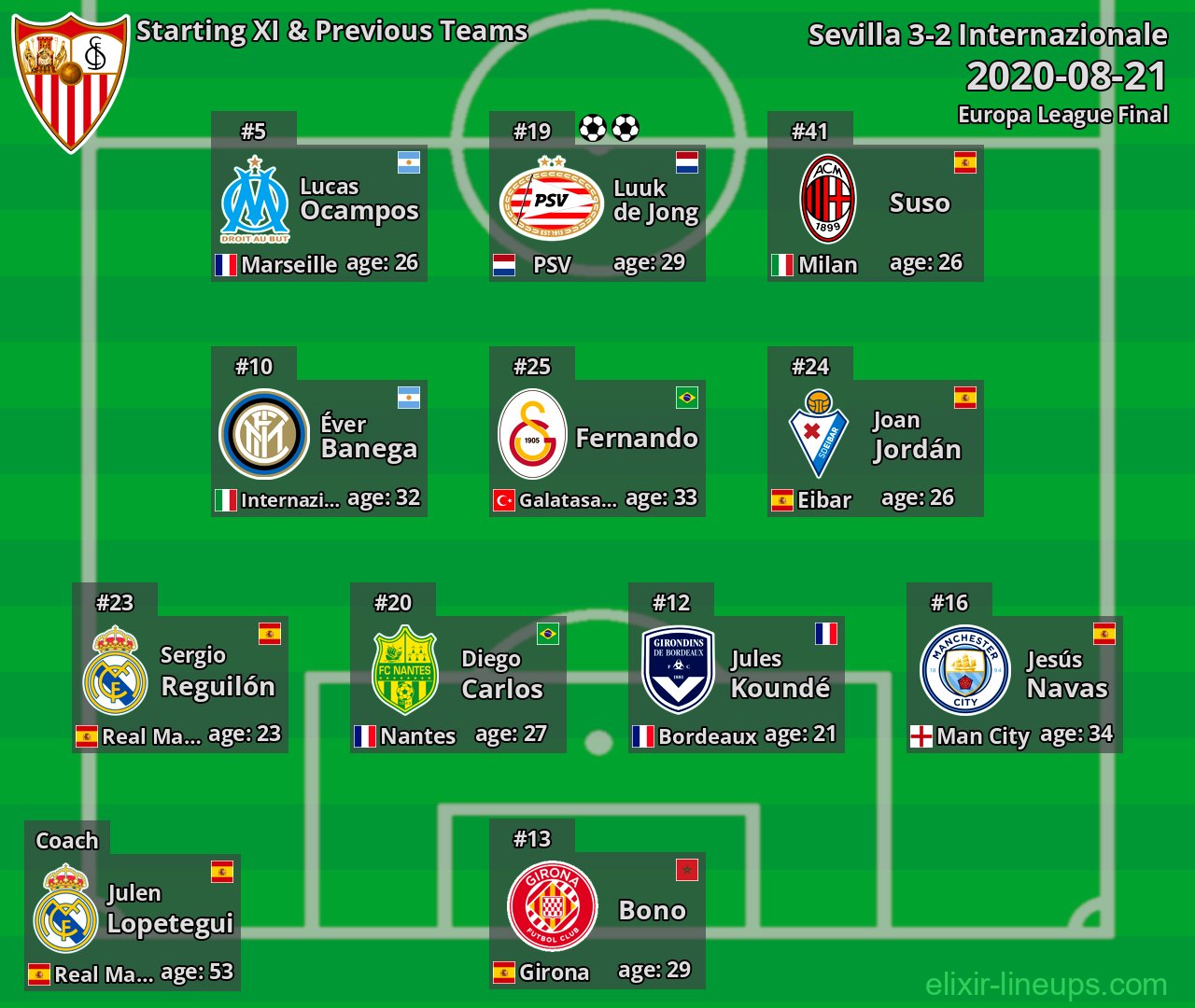 Sevilla Starting XI & Previous Teams 2020-08-21