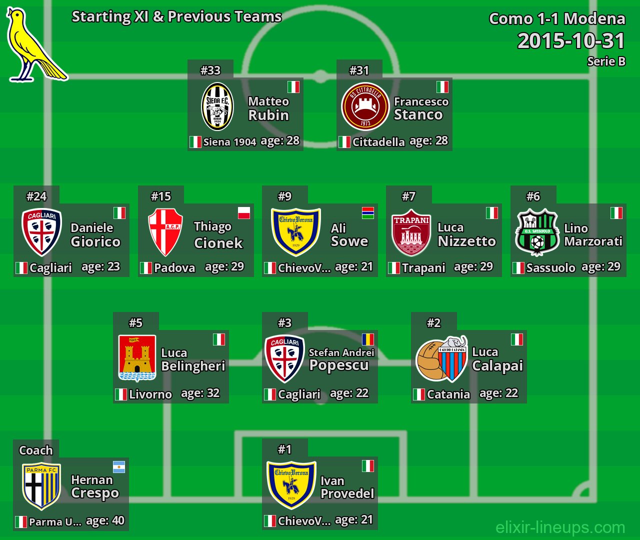 Modena Starting XI & Previous Teams 2015-10-31